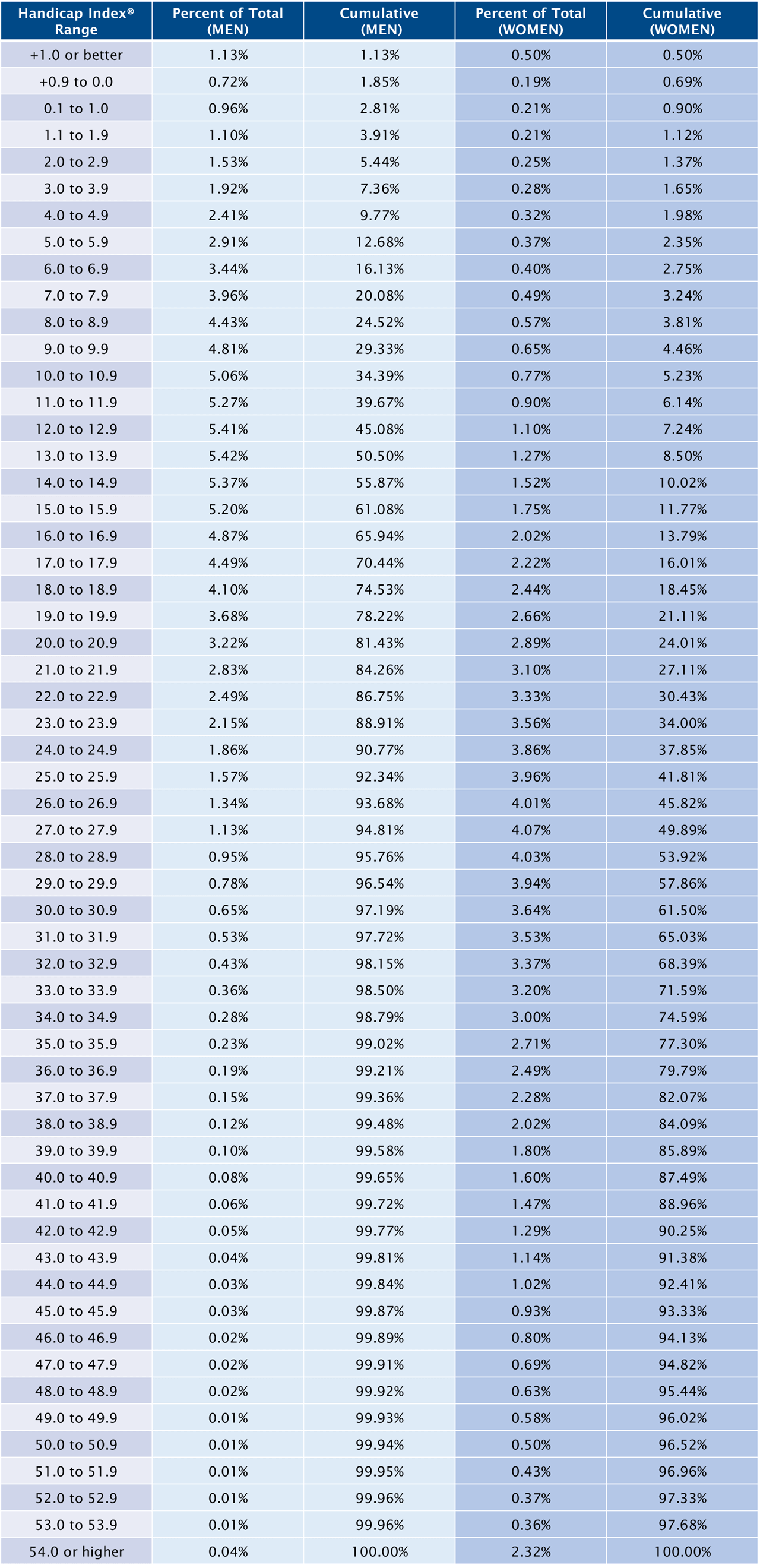 Golf Handicap Index Calculator (Chart) 2024 USGA Formula