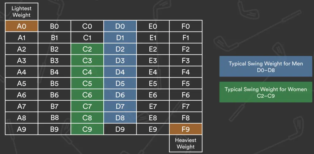 Golf Club Swing Weight Chart